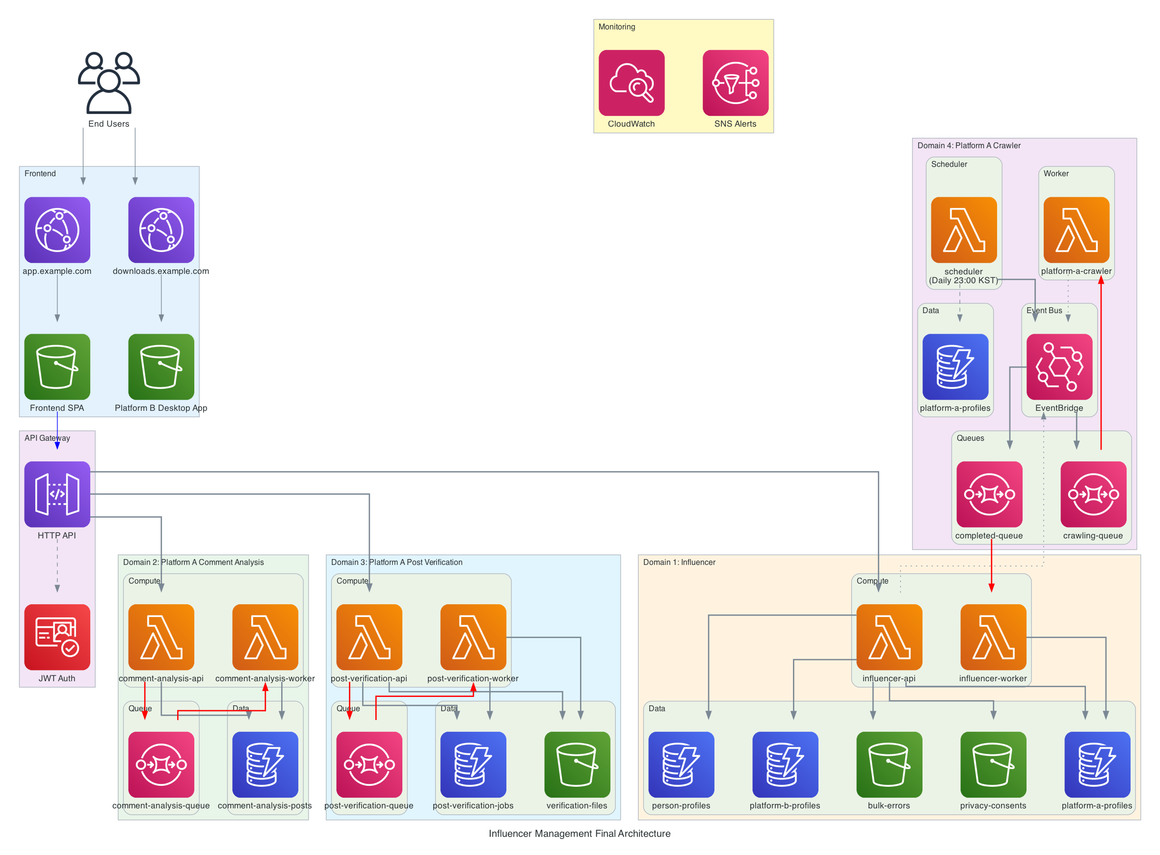 Architecture Overview